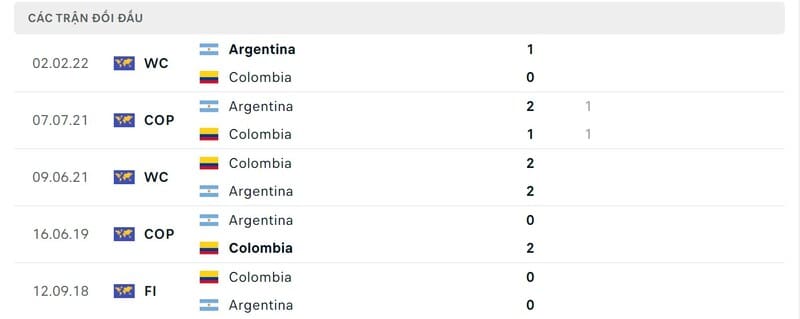 Thành tích đối đầu giữa Argentina vs Colombia