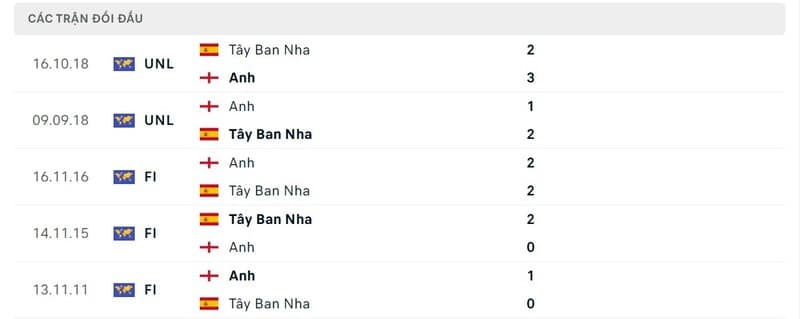Lịch sử đối đầu giữa Tây Ban Nha vs Anh