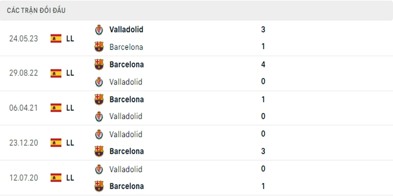 5 cuộc đối đầu gần nhất giữa Barcelona vs Valladolid