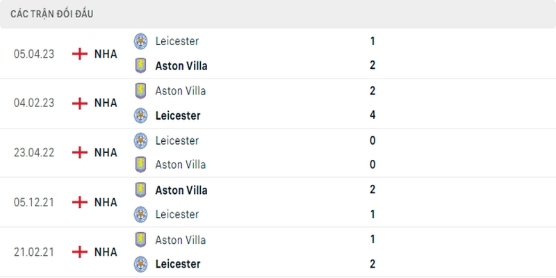 5 cuộc đối đầu gần nhất giữa Leicester vs Aston Villa