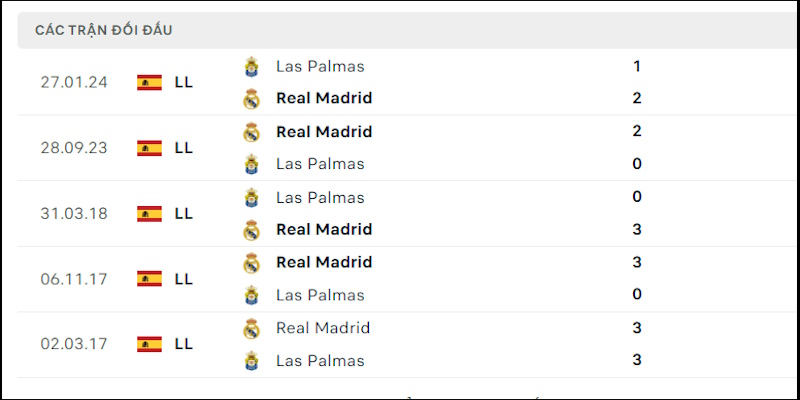 Lịch sử đối đầu chênh lệch giữa Las Palmas vs Real Madrid