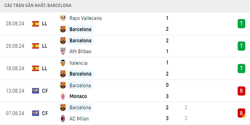 Phong độ 5 trận gần nhất của chủ nhà Barcelona