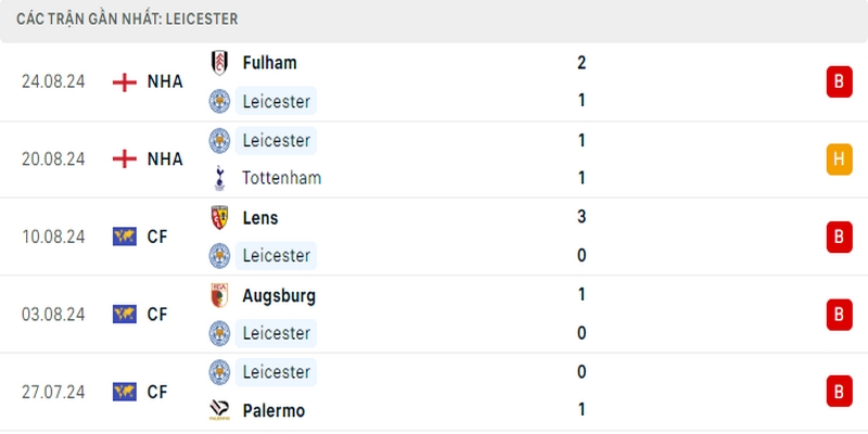 Phong độ 5 trận gần nhất của chủ nhà Leicester