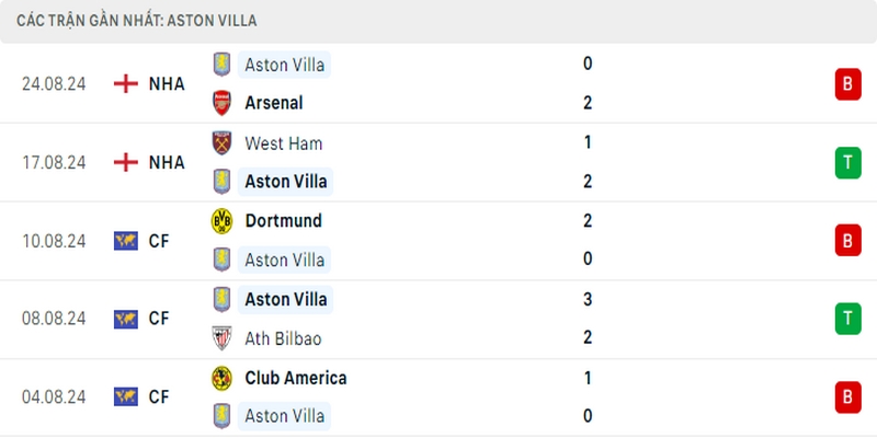 Phong độ 5 trận gần nhất của đội khách Aston Villa