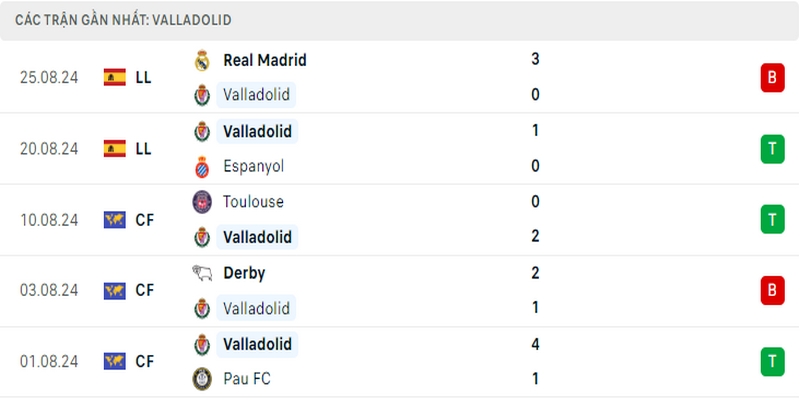 Phong độ 5 trận gần nhất của đội khách Valladolid