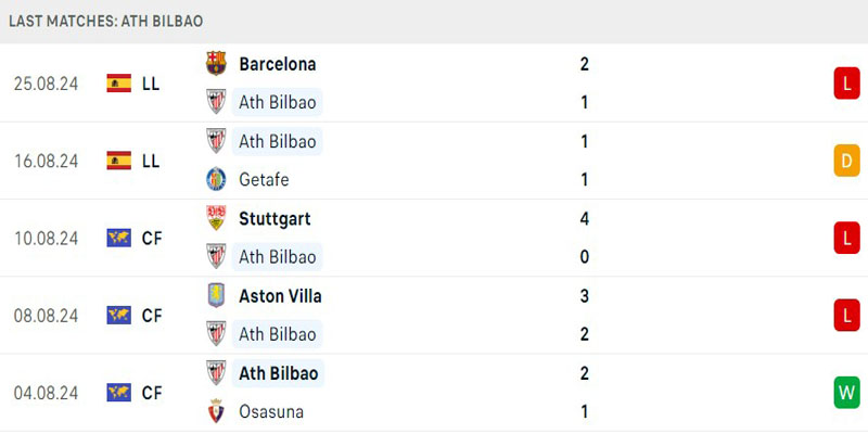 Phong độ Athletic Bilbao