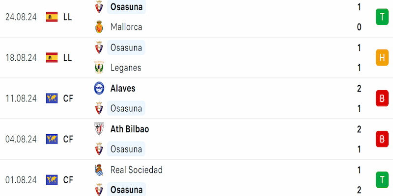 Phong độ Osasuna