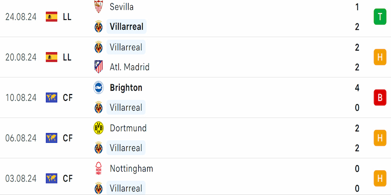 Phong độ Villarreal