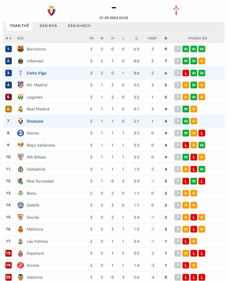 Thứ hạng Osasuna và Celta trước vòng 4 La Liga