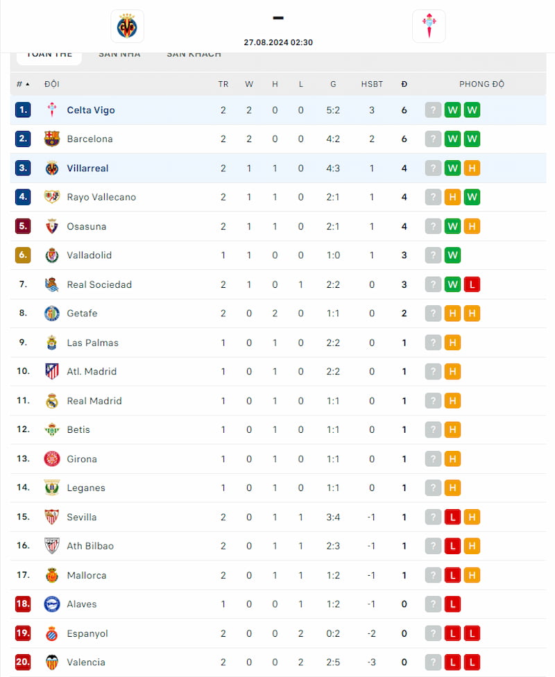 Thứ hạng Villarreal và Celta trước vòng 3 La Liga
