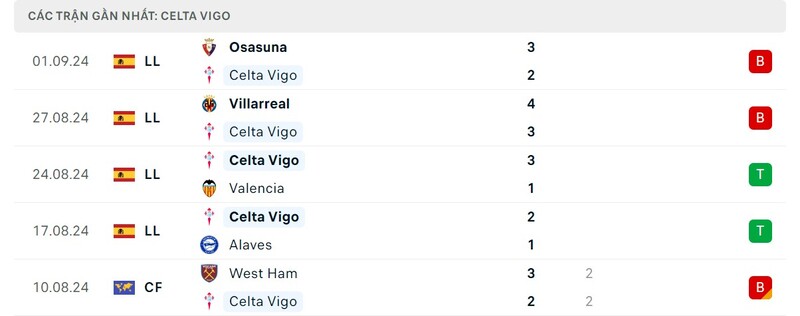 Phong độ của Celta Vigo