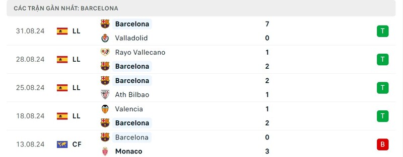 Phong độ của Barcelona