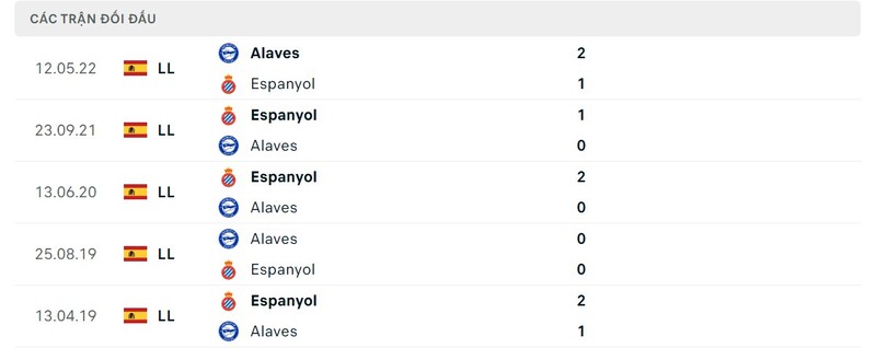 Lịch sử chạm trán giữa Espanyol vs Alaves