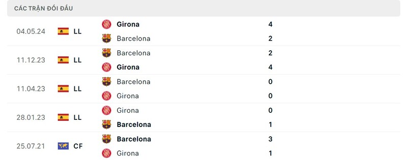 Lịch sử chạm trán giữa Girona vs Barcelona