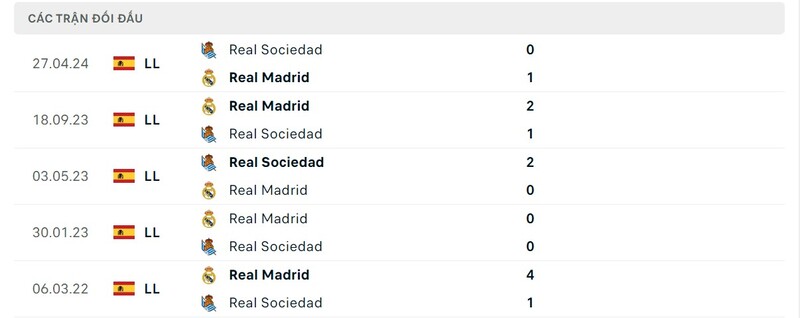 Lịch sử chạm trán giữa Real Sociedad vs Real Madrid