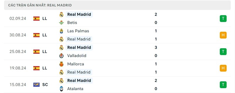 Phong độ của Real Madrid