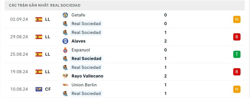 Phong độ của Real Sociedad