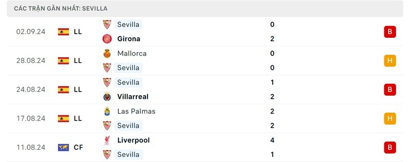 Phong độ của Sevilla