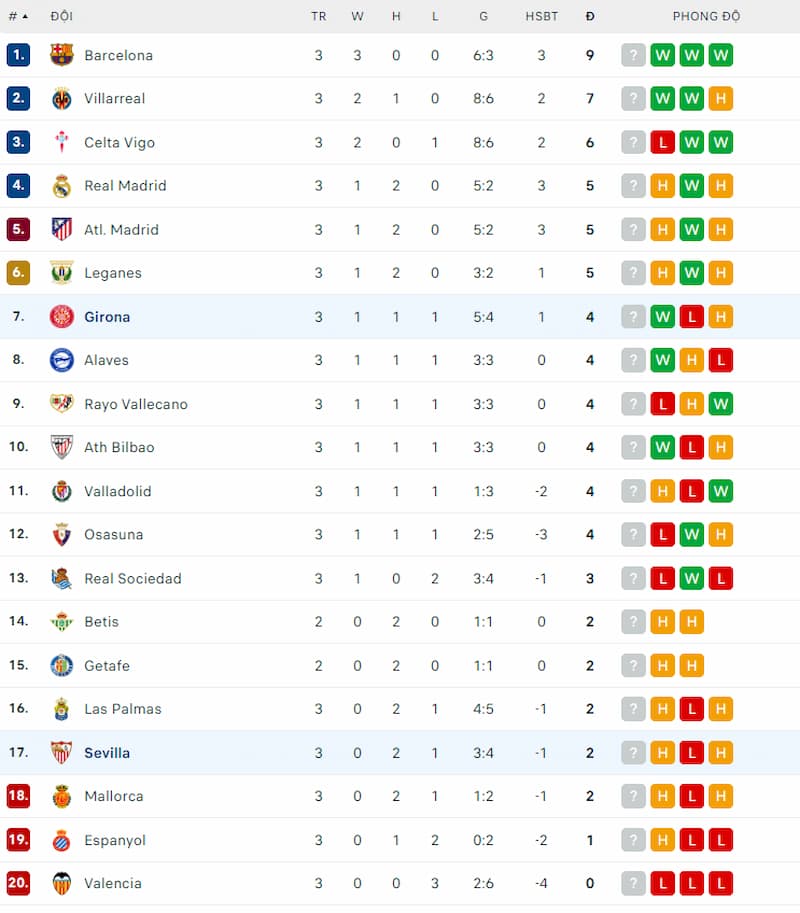 Thứ hạng của Sevilla và Girona sau 3 vòng đấu đầu tiên tại La Liga 2024/2025